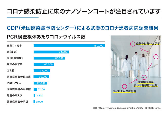コロナ感染防止に床のナノゾーンコートが注目されています