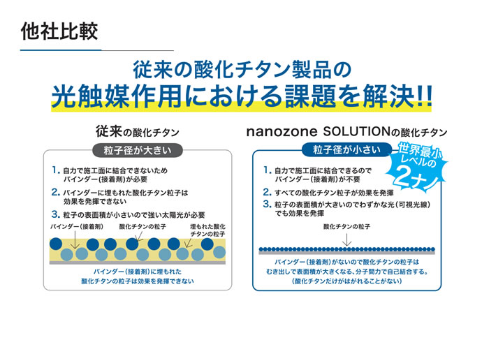 従来の酸化チタン製品の光触媒作用における課題を解決