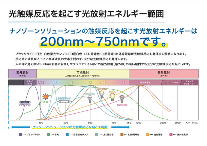 光触媒反応を起こす光放射エネルギー範囲